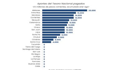 Entre Ríos se ubicó entre las provincias que más recursos nacionales recibieron en los primeros ocho meses del año