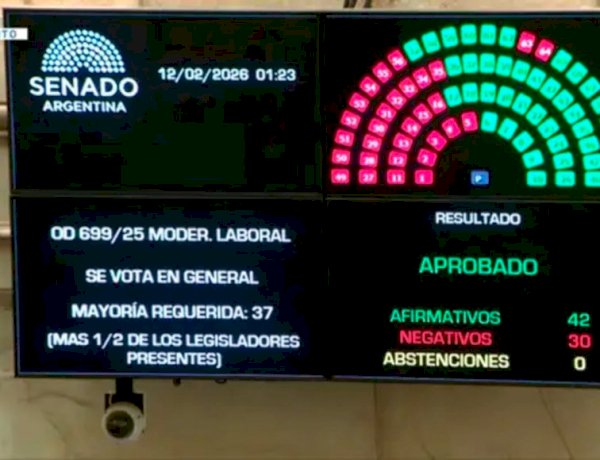 Hubo más de 16 horas de sesión y finalmente el Senado dio media sanción a la reforma laboral