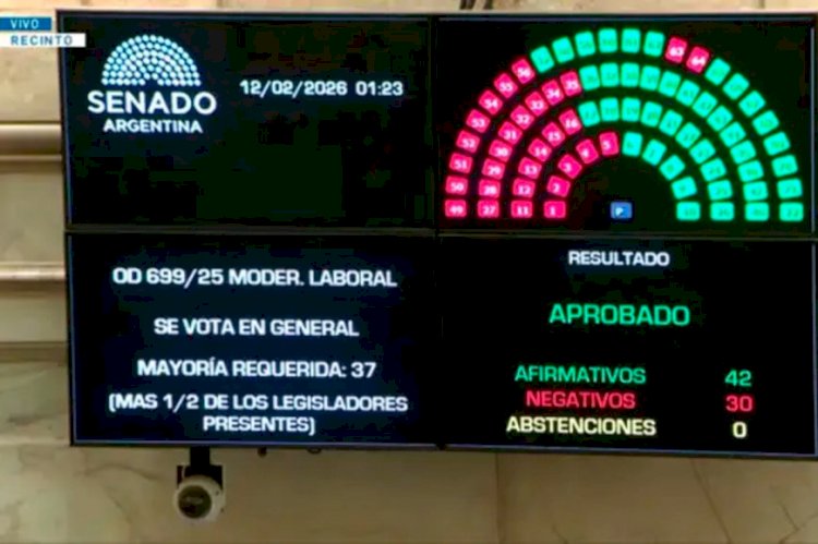 Hubo más de 16 horas de sesión y finalmente el Senado dio media sanción a la reforma laboral